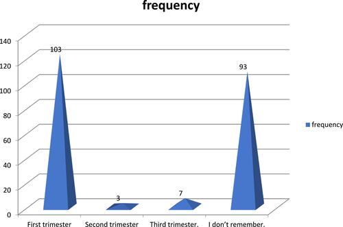 Figure 6 Knowledge of pregnant mothers about the time of ART prophylaxis started to PMTCT in Dil Chora Referral Hospital, Dire Dawa, Ethiopia, 2017.