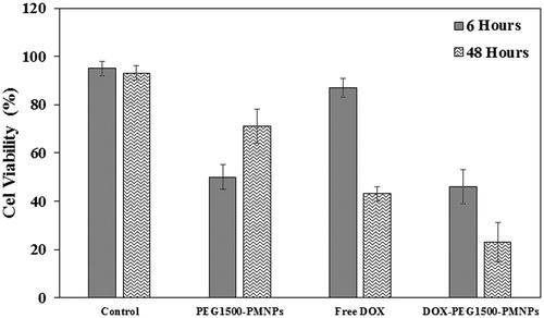 Figure 14. The cell viability ratios of the control A549 cells and those treated with 160 µg·ml−1 PEG1500-PMNPs, 30 µg·ml−1 free DOX, and 200 µg·ml−1 DOX-PEG1500-PMNPs after exposure to the magnetic hyperthermia condition.