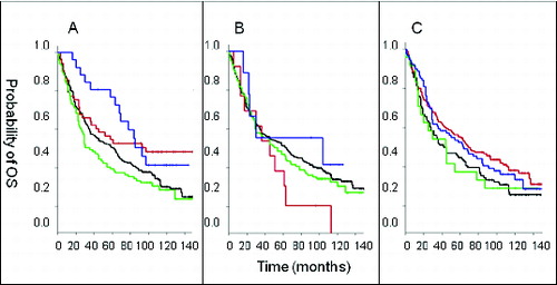Figure 2. Association of CD8+ T cell and CD56+ natural killer cell infiltration in colorectal tumors with survival. (A—C) Colorectal cancer (CRC) patient samples were analyzed by immunohistochemical analysis to determine the presence of the indicated immune cell phenotypes. Overall survival (OS) is plotted among patients with the indicated immune cell marker profile over time. Statistical analysis was performed by log-rank test. (A) Analysis of CD8 and CD56. “Dotted/dashed” reads “Blue” line: CD56+CD8+ lesions (N = 26), “dashed” reads “red” line: CD56−CD8+ (N = 53), “unbroken” reads “black” line: CD56−CD8− (N = 231), “dotted” reads “green” line: CD56+CD8− (N = 101). (B) Analysis of CD4 and CD56. “Dotted/dashed” reads “Blue” line: CD56+CD4+ (N = 9), “dashed” reads “red” line: CD56−CD4+ (N = 13), “unbroken” reads “black” line: CD56−CD4− (N = 259), “dotted” reads “green” line: CD56+CD4− (N = 117). (C) Analysis of CD3 and CD56. “Dotted/dashed” reads “Blue” line: CD56+CD3+ (N = 89), “dashed” reads “red” line: CD56−CD3+ (N = 170), “unbroken” reads “black” line: CD56−CD3− (N = 96), “dotted” reads “green” line: CD56+CD3− (N = 24).
