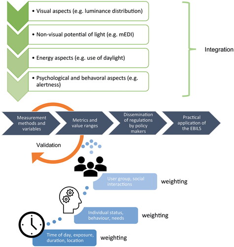 Figure 3. Schematic overview of the EBILS development and validation process: 1) integrated measurement categories (green arrows at the top) and, 2) metadata information (blue rectangles) form: the decision-making process to determine: 3) metrics and value ranges of lighting parameters (indicated by the first two horizontal dark grey arrows). The four horizontal dark grey arrows indicate the main pathway, with the last two rectangles forming rather a long-term process. 4) the orange arrow indicates the multilevel validation processes to establish an EBILS. Please note, the consultation and decision, making process with stakeholders occurs at each of the four main process steps, indicated by the horizontal dark grey arrows.