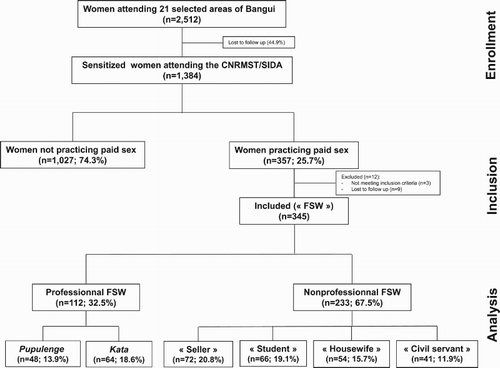 Fig. 2. Flow diagram showing enrolment, inclusion and data analysis for the study. A total of 2512 women attending 21 areas of couples’ meeting places, including 13 secondary schools and university places, were sensitized to the study purposes and proposed to attend the ‘Centre National de Référence des Maladies Sexuellement Transmissibles et du SIDA’ (CNRMST/SIDA), the main clinic for sexually transmitted infections in Bangui; 1384 (55.1%) of them thereafter voluntarily consulted with the CNRMST/SIDA for participating to the study; 357 (35.7%) sexually active women declared having more than 2 sexual partners, other than their regular partner, during the prior 3 months and having received money as their job or gifts in return for their sexual relationships (exclusive of a job), and were included as female sex workers (FSWs) for answering a face-to-face, structured sociodemographic and behavioural questionnaire. The group of professional FSWs included women declaring paid sex as their principal sources of income, and the other women who practiced occasional paid sex and had not declared themselves as FSWs were classified as non-professional or clandestine FSWs.