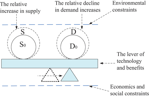 Figure 1. The balance model of supply and demand in the IoT.