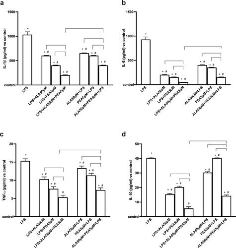 Figure 4. Analysis of main cytokines involved in storm syndrome. In (a) IL-β, in (b) IL-6, in (c) TNFα and in (d) IL-10. The data are obtained by ELISA test in presence or absence of 1 µg/ml LPS. 50 µM ALA, 5 µM PEA alone and combined (50 µM ALA + 5 µM PEA) are added in post-stimulation or in pretreatment. The results are expressed as means ± SD (%) vs control (0% line) of 4 independent experiments each performed in triplicate. * p < 0.05 vs control (baseline); # p < 0.05 vs LPS; the bars p < 0.05 between different stimulations.