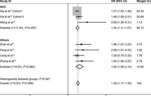 Figure 2 In subgroup analyses, forest plot of HR for the association of FOXQ1 expression with OS in patients with malignant solid tumors.