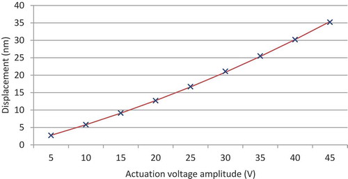 Figure 6. MFC shearing displacement v. actuation voltage: experimental (x) predicted response using optimized (Levenberg-Marquart-Fletcher algorithm [Citation38]) nonlinear field-dependent (solid) [Citation39].
