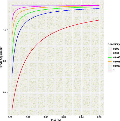 Fig. 6 CRVS adjustment for different values of specificity (ranging from 0.995 to 1), calculated at different levels of true PM when sensitivity is fixed at the global estimate of 0.661. The global estimate of specificity is denoted in orange (0.9998). Global estimates of se and sp were taken from the latest 2020 WHO published estimates (World Health Organization, Citation2023a).