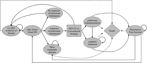 Figure 1. Health state diagram.This model considers one cycle to be one month, accounting for each time a patient underwent surgery or chemotherapy. Note that resectable pulmonary metastatic disease, recurrence free survival after resection of the pulmonary metastastic disease and systemic treatment were subdivided in two different episodes as sometimes two subsequent metastasectomies may occur. The diamond represent the different absorbing states: death of other causes, lung metastatic disease related death and other metastases related death.