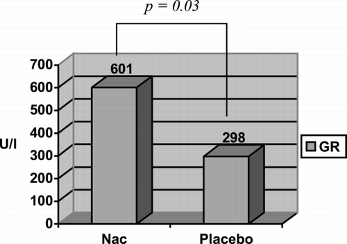 Figure 2. Comparison of glutathione reductase (GR) levels in serum with the administration of N‐acetylcysteine (Nac) or placebo before rhabdomyolysis (Groups A and B).