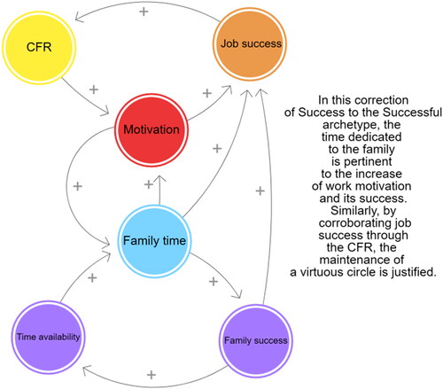 Figure 6. Correction of the Success to the Successful archetype, elaborated to represent the benefits of the CFR in companies.Source: Own elaboration. The main weakness of the mechanistic scheme becomes a strength when implementing the CFR. This is reflected in the quality of family life, the availability of time, and the motivation to achieve the company’s own objectives.
