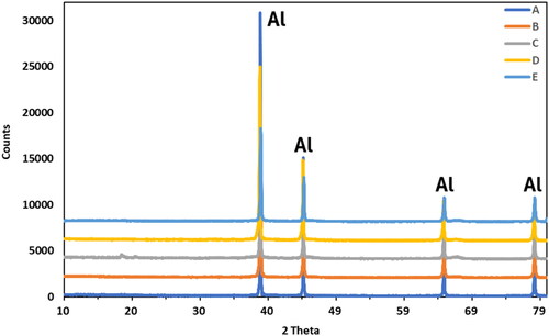 Figure 10. XRD plots of various casted samples.