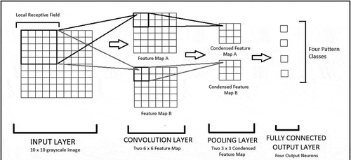 Figure 1. A simple CNN architecture for solving a 4-class classification problem