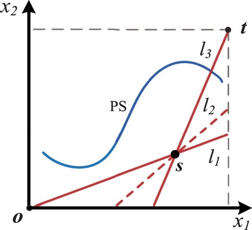 Figure 3. The search ranges for different transformation functions.