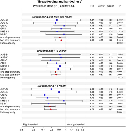 Figure 1. Meta-analysis and forest plot of the fully adjusted prevalence ratios between handedness and 3 durations of breastfeeding (less than 1 month, 1–6 months, and more than 6 months).