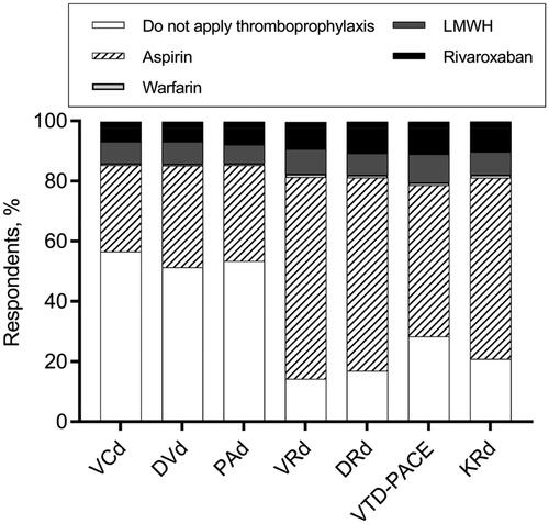 Figure 1. Decision-making of thromboprophylaxis for various anti-MM regimens. VCd: bortezomib; cyclophosphamide, and dexamethasone; DVd: daratumumab, bortezomib, and dexamethasone; PAd: bortezomib, doxorubicin, and dexamethasone; VRd: bortezomib, lenalidomide, and dexamethasone; DRd: daratumumab, lenalidomide, and dexamethasone; VTD-PACE: bortezomib, thalidomide, dexamethasone, cisplatin, doxorubicin, cyclophosphamide, and etoposide; KRd: carfilzomib, lenalidomide, and dexamethasone.