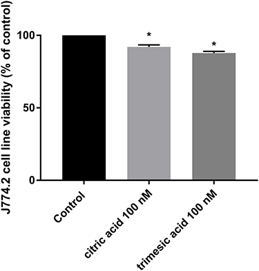 Figure 3 The viability of macrophage cell line J774.2 after treatment with 100 nM citric acid and trimesic acid. Control is the viability of cells treated only with medium. Statistical analysis was performed with one-way ANOVA test, *P<0.0001.