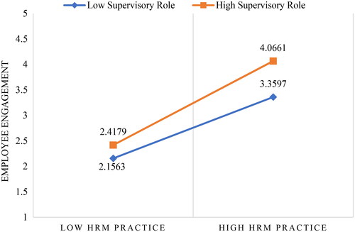 Figure 2. Moderating effects.