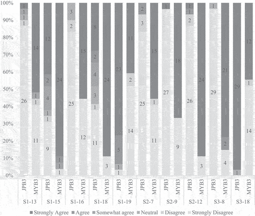 Figure 7. Responses from the foreign workers in Japan and Malaysia. (questions from Section 1 to Section 3, left to right).