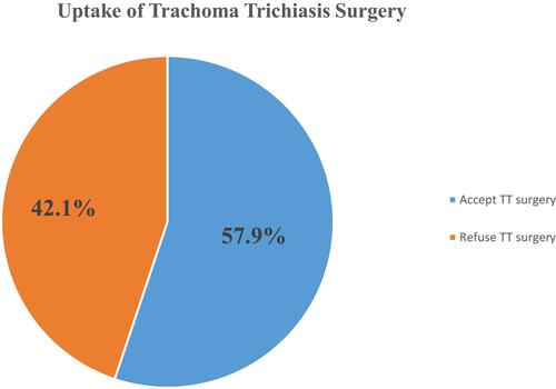 Figure 1 Uptake of trachoma trichiasis surgery among trichiasis-diagnosed clients in Southern Tigray, Ethiopia, 2019.