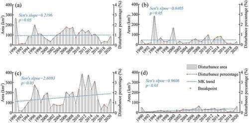 Figure 7. Annual mapped areas and areal percentages of disturbed forests from 1990 to 2020 in the four forest types: (a) EBF, (b) CENF, (c) SENF1, and (d) SENF2.