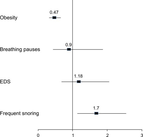 Figure 2 Comparisons between male and female patients with regard to OSAHS-related symptoms and obesity.