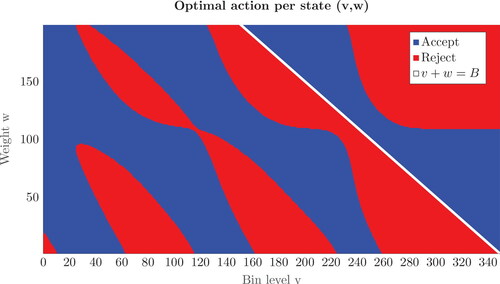 Figure 7. Optimal action per state a*(v,w) for K = 1, B = 350, and rr=0.8.
