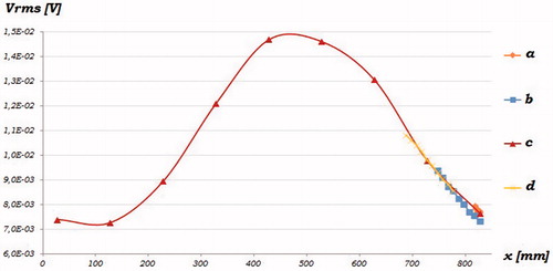 Figure 12. Behaviour sensor signal for different test cases.