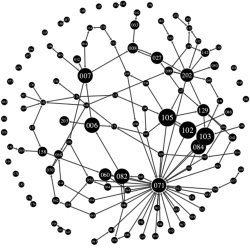 Figure 2. Village agricultural advice-sharing network. Arrows point from respondents to their influential advisors. Opinion leaders, who have influence over many peers, display a high number of incoming arrows (e.g. #071). Node size reflects the farmers’ betweenness, i.e. the degree to which each farmer is located in between different groups in the village network.