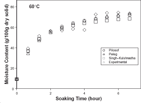 Figure 7. Experimental and predicted moisture contents at 60oC.