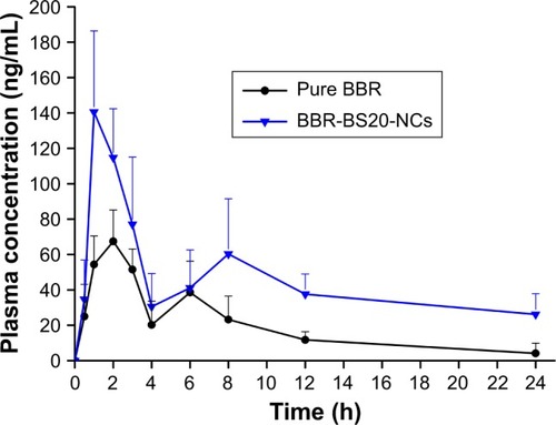 Figure 7 Plasma concentration-time curves of berberine in rats after oral administration of pure berberine (65 mg/kg) and BBR-BS20-NCs (equivalent to 65 mg/kg berberine). Data are presented as mean ± SD (n = 5).Abbreviations: BBR, berberine; NCs, nanocrystals; BS20, Brij-S20.