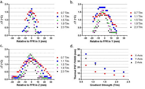 Figure 5. Thermal PSF at five gradient strengths along all three axes. A nanoparticle sample was heated at varying positions along the x, y, and z-axis relative to the FFR, located at the isocenter. Thermal PSF at varying gradients along (a) x-axis; (b) y-axis; (c) z-axis. (d) Upon fitting the thermal PSFs to the derivative of the Langevin function, we calculated the FWHM in each dimension for the tested particles.