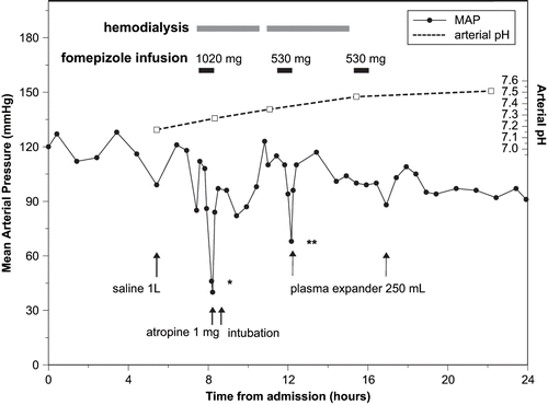 Fig 2. Hypotension associated with intravenous fomepizole infusion in a patient with ethylene glycol poisoning.