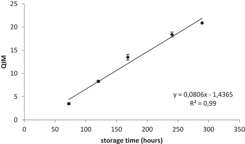 Figure 4. QIM scores obtained from the final scheme for gutted rainbow trout.