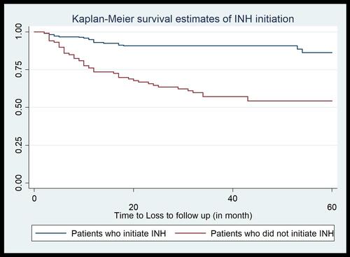 Figure 2 The Kaplan–Meier survival estimate of INH initiation among patients attending ART at public hospitals in Southern Ethiopia, 2018.
