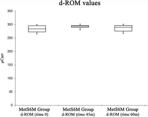 Figure 5 Box plot analysis summarizing d-ROMs variations among pre-exercise status, at the end of the exercise status and in the recovery periods.