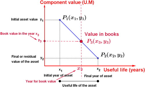 Figure 1. Outstanding of an asset and book value.