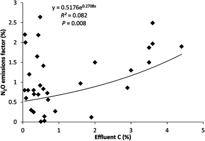 Figure 3 Relationship between nitrous oxide emission factors from effluent application (% of applied N lost as N2O) and effluent C concentration (from Chadwick et al. Citation2000; Velthof et al. Citation2003; Amon et al. Citation2006; Bhandral et al. Citation2007; Luo et al. Citation2008; Rochette et al. Citation2008; Li et al. Citation2014b).