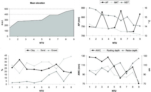 Figure 5. Mean values of the variables used for the clustering in each NTU.