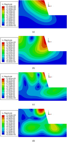 Figure 16. Results of modal analysis of the toppling slope: (a) Mode 1 (2.81 Hz); (b) Mode 2 (7.34 Hz); (c) Mode 3 (10.69 Hz); (d) Mode 4 (17.63 Hz).