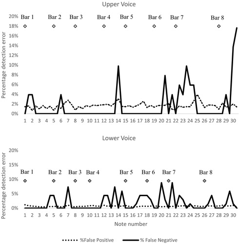 Figure 6. Distribution of percentage detection errors computed at the beginning and ending of each note across the course of the piece.