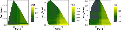 Figure 9. Joint association of forest type and PM10 with stress levels during the COVID-19 pandemic period (2020–2021).Note: the different colors represent different stress levels, with darker colors indicating lower stress values and lighter colors indicating higher values.