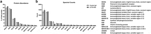 Figure 3. Mass spectrometry characterization of ab preparations.