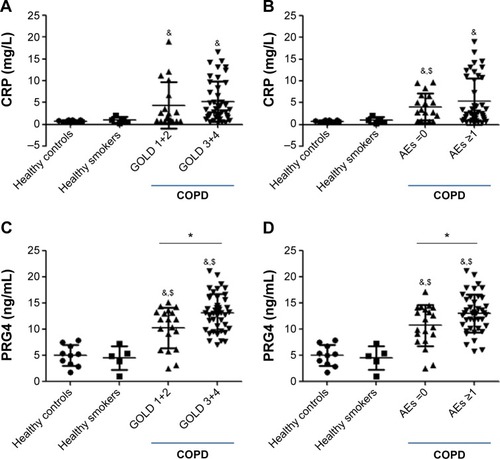 Figure 2 CRP and PRG4 in COPD and COPD with AE.