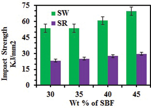 Figure 8. Impact strength.