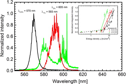 Figure 3. Random lasing (RL) emission spectra from Rhodamine 6G (Rh6G):starch biopolymeric matrices for increasing amount of Rh6G. The measurements were performed with pumping energy equal to ρ = 7.5 mJ cm− 2. Inset shows the calculated lasing energy density thresholds for different dye concentrations, equal to: ρ0.5% = 5.5 mJ cm− 2; ρ1.0% = 4.5 mJ cm− 2 and ρ2.0% = 3.5 mJ cm− 2, respectively
