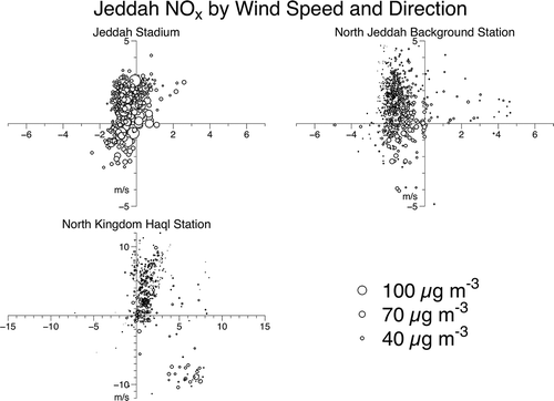 Figure 8. NOx concentrations for three stations by wind speed and direction, with north represented as the positive y-axis. The central Jeddah Stadium site shows much higher NOx concentrations, with winds from the northwest leading to reduced NOx. The North Jeddah Background site also shows higher days, but only when winds are minimal or southerly, allowing urban emissions to arrive. The North Kingdom Haql site has almost uniformly low NOx concentrations, although strong winds from the southeast are associated with higher levels.