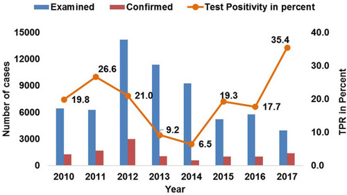Figure 3 Trends of test positivity rate of confirmed malaria cases from 2010 to 2017 in Bale zone, Southeast Ethiopia.
