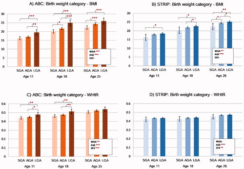 Figure 1. Associations between birthweight category and nutritional status in the ABC and STRIP cohorts. Bars indicate least adjusted means with error bars for 95% confidence intervals. The values in the boxes refer to the longitudinal analyses with WGA referring to birth weight category and AGE to assessment time point. Significant intracohortal differences between the birthweight categories at each follow-up are indicated with brackets. Unit for BMI is kg/m2. Abbreviations: BMI: Body Mass Index; WHtR: Waist-to-Height-Ratio; SGA: Small for Gestational Age; AGA: Appropriate for Gestational Age; LGA: Large for Gestational Age; WGA: Weight for Gestational Age category. Asterisks indicate statistical significance with *p<.05, **p<.01 and ***p<.001.