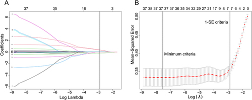 Figure 2 Variable selection using the least absolute shrinkage and selection operator (LASSO) binary logistic regression model. (A) The tuning parameter (λ) in the LASSO model was selected for 10-fold cross-validation by the minimum criteria. The dotted vertical lines were drawn at the best values using the minimum criteria and 1 standard error of the minimum criteria (the 1-SE criteria). A λ value of 0.056, with log (λ), −2.883 was chosen (1-SE criteria) according to 10-fold cross-validation. (B) LASSO coefficient curves of the 40 variables. A coefficient profile plot was produced against the log (λ) sequence. Vertical line was drawn at the value selected using 10-fold cross-validation, where optimal λ resulted in 7 non-zero coefficients.