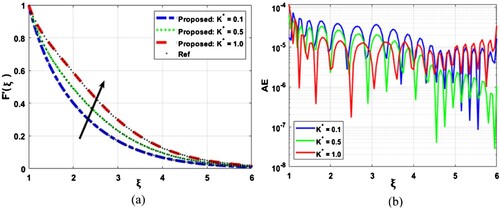 Figure 9. Comparison of suggested and ref solutions and absolute errors for various values of K∗.