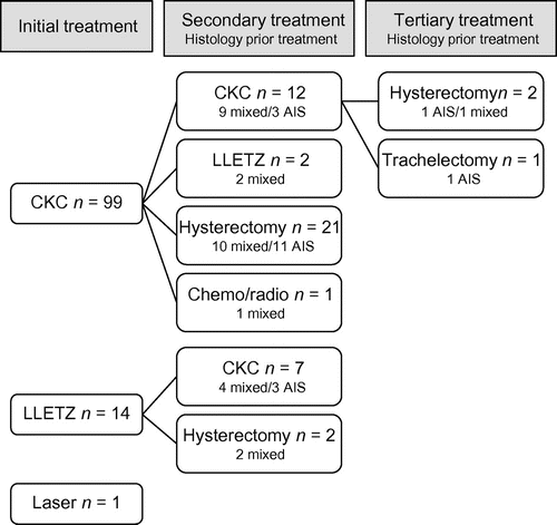 Figure 1: Treatment flowchart of initial, secondary and tertiary treatment. There was no follow-up in between these treatments. All are part of primary management. Histology result of prior treatment is given below type of secondary and third treatment. CKC = cold knife cone; LLETZ = large loop excision of the transformation zone.